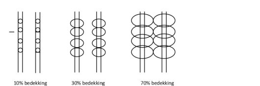 Figuur 2: bedekkingsgraad akkerbouwgewassen