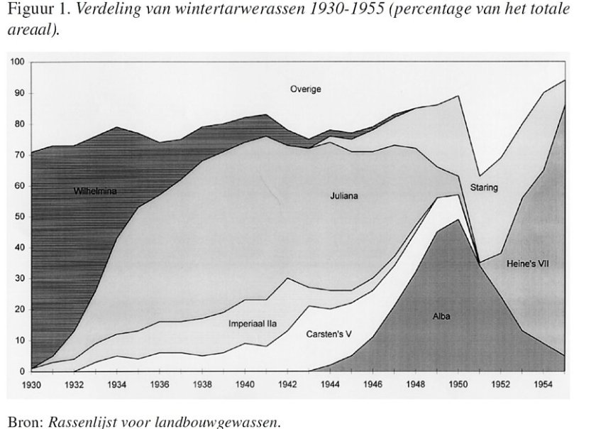 Verdeling van wintertarwerassen 1930-1955 (uit: De veredeling van tarwe in Nederland, H. Maat, 1998) Verdeling van wintertarwerassen 1930-1955 (uit: De veredeling van tarwe in Nederland, H. Maat, 1998)